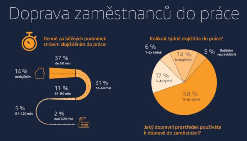 Průzkum: Doprava hraje rozhodující roli při výběru zaměstnání u více než poloviny lidí