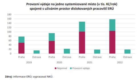 NKÚ: Hospodaření ERÚ bez významných nedostatků