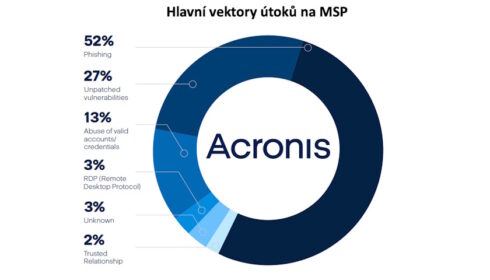 Acronis Cyberthreats Report: Phishing a sociální inženýrství využívající AI