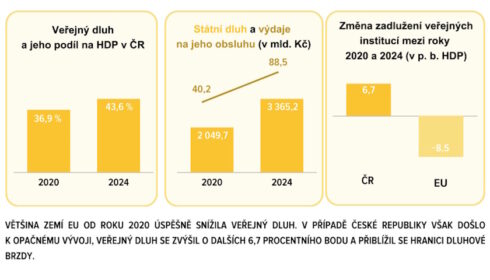 NKÚ: Hospodaření ČR v roce 2024